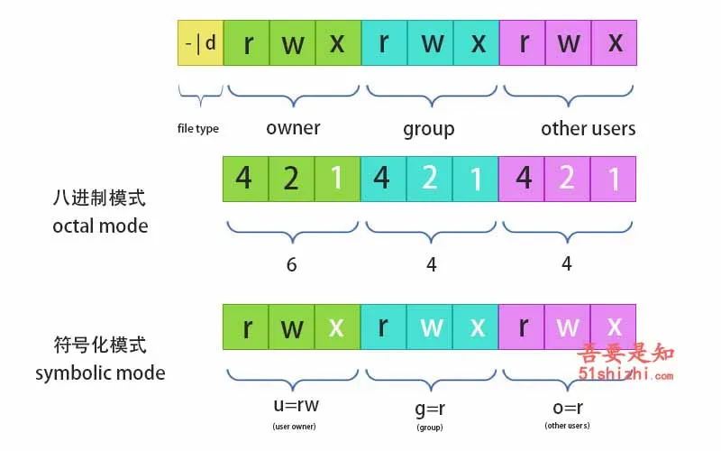 Linux / Unix 系统的文件访问权限解释图